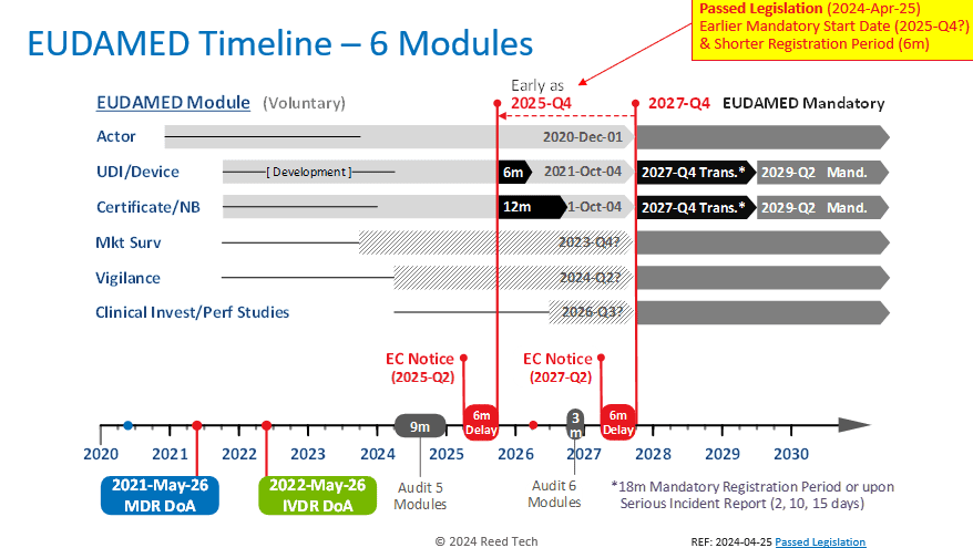 RTLS-EUDAMED TIMELINE UPDATED May 1 2024 reedtech.com