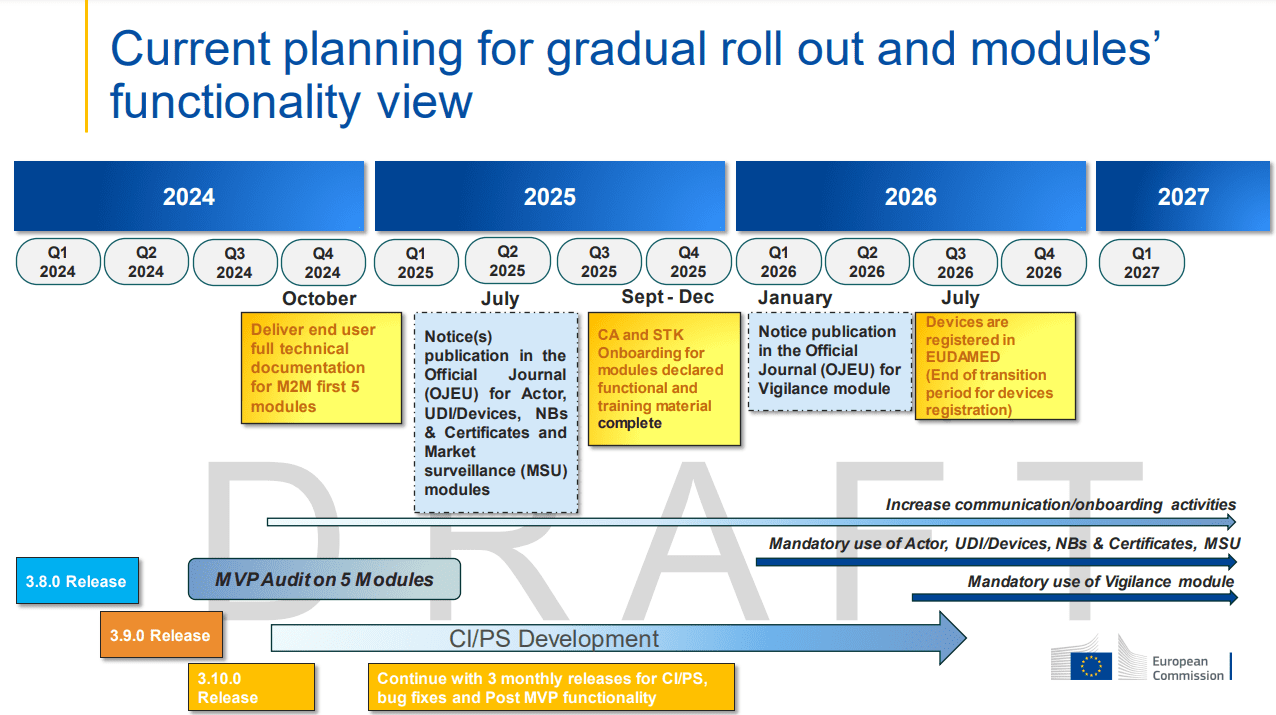 EUDAMED Timeline from EC EUDAMED timing 20240710
