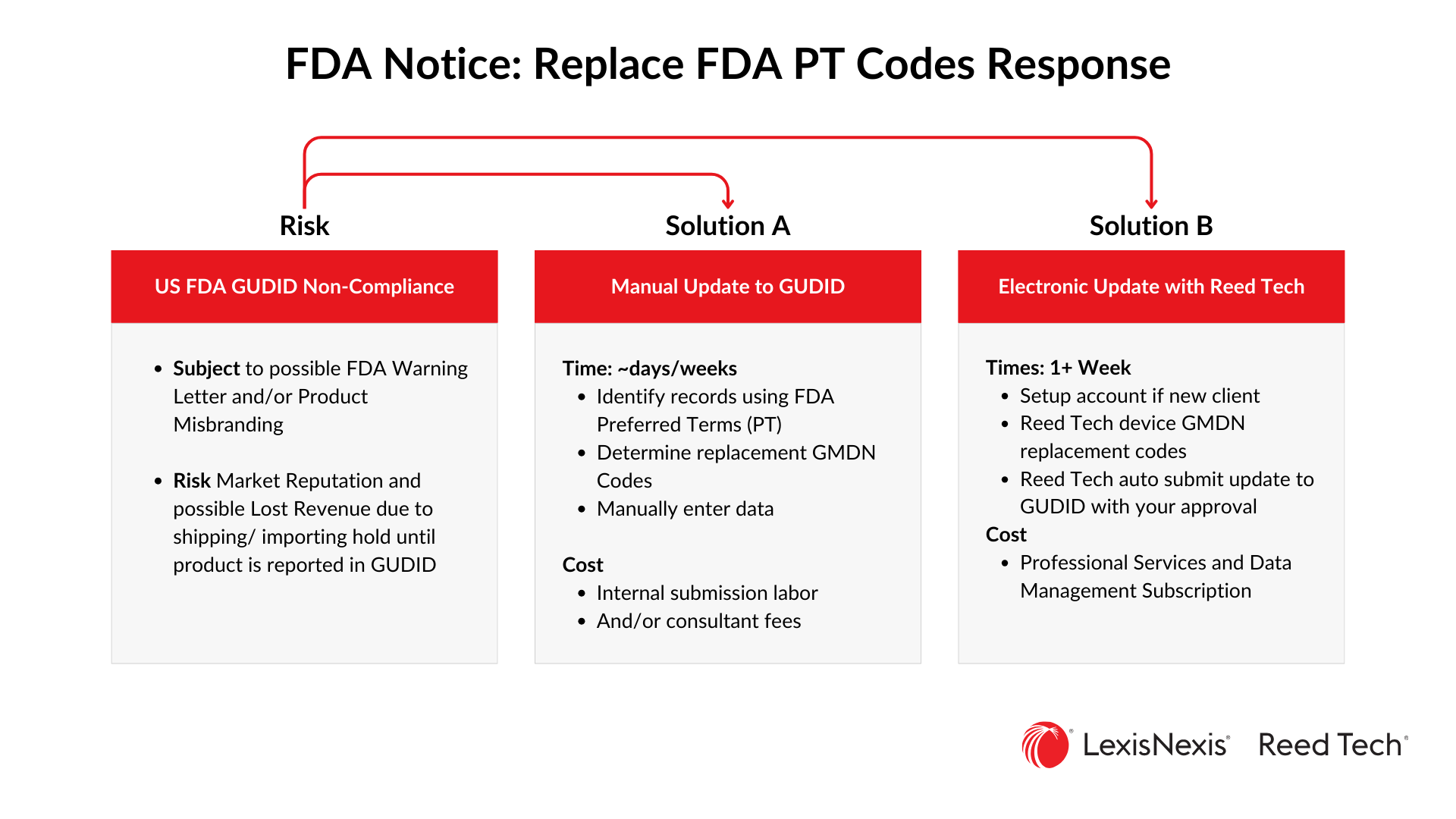 GMDN Codes - FDA Notice: Replace FDA PT Codes Response GMDN Codes - FDA Notice: Replace FDA PT Codes Response