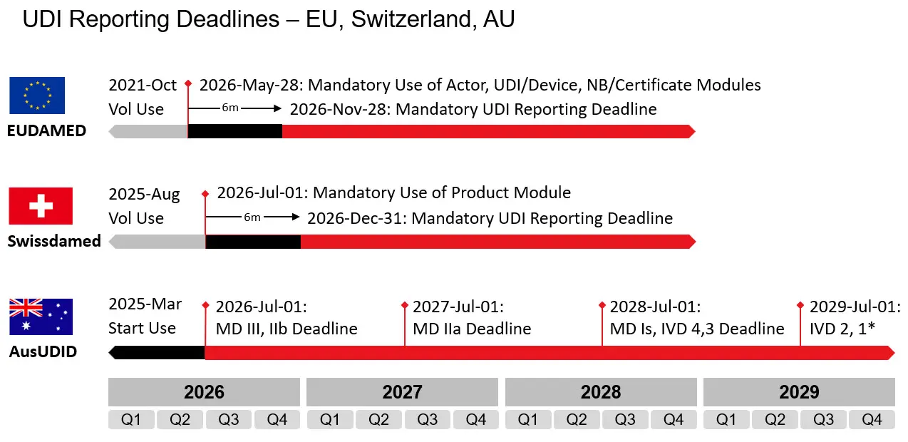Global UDI Timeline