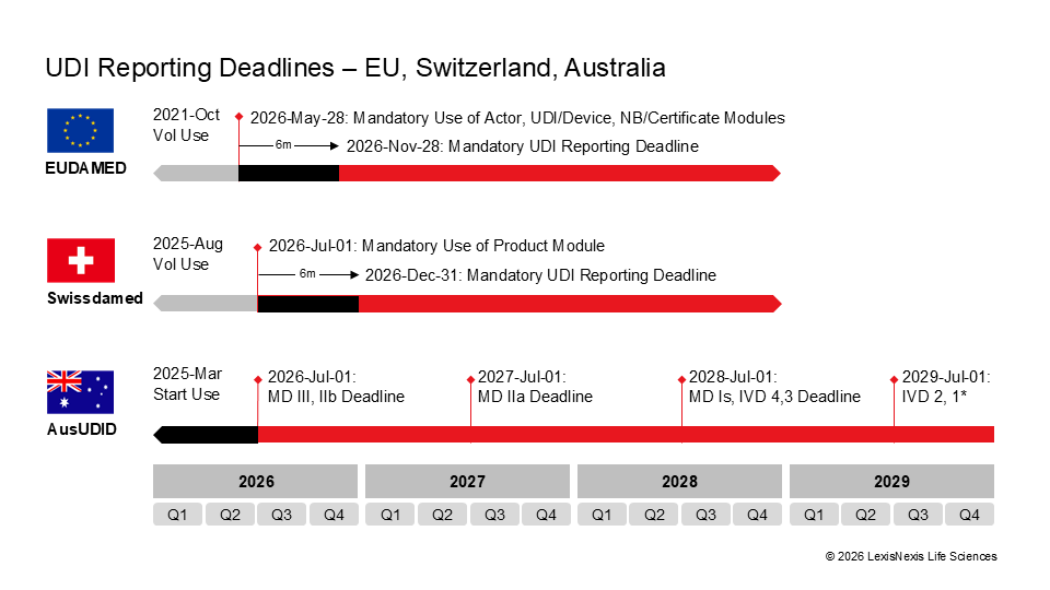 Life Sciences - Australia Timeline UDI