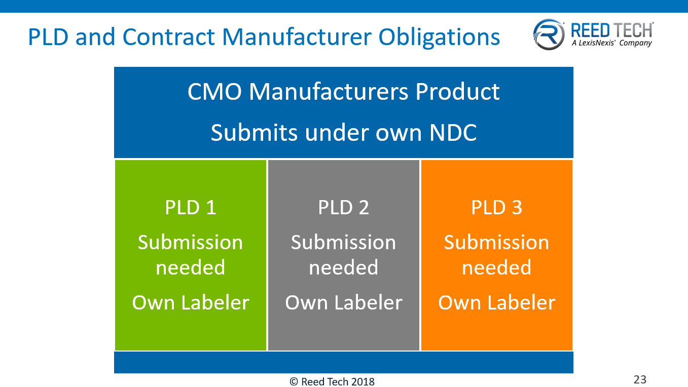 inar Recording FDA Drug Listing Requirements for Manufacturers & Distributors Reed Tech