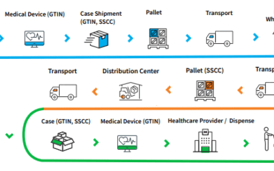 Video: How to Efficiently Share Medical Device Product Data through GDSN