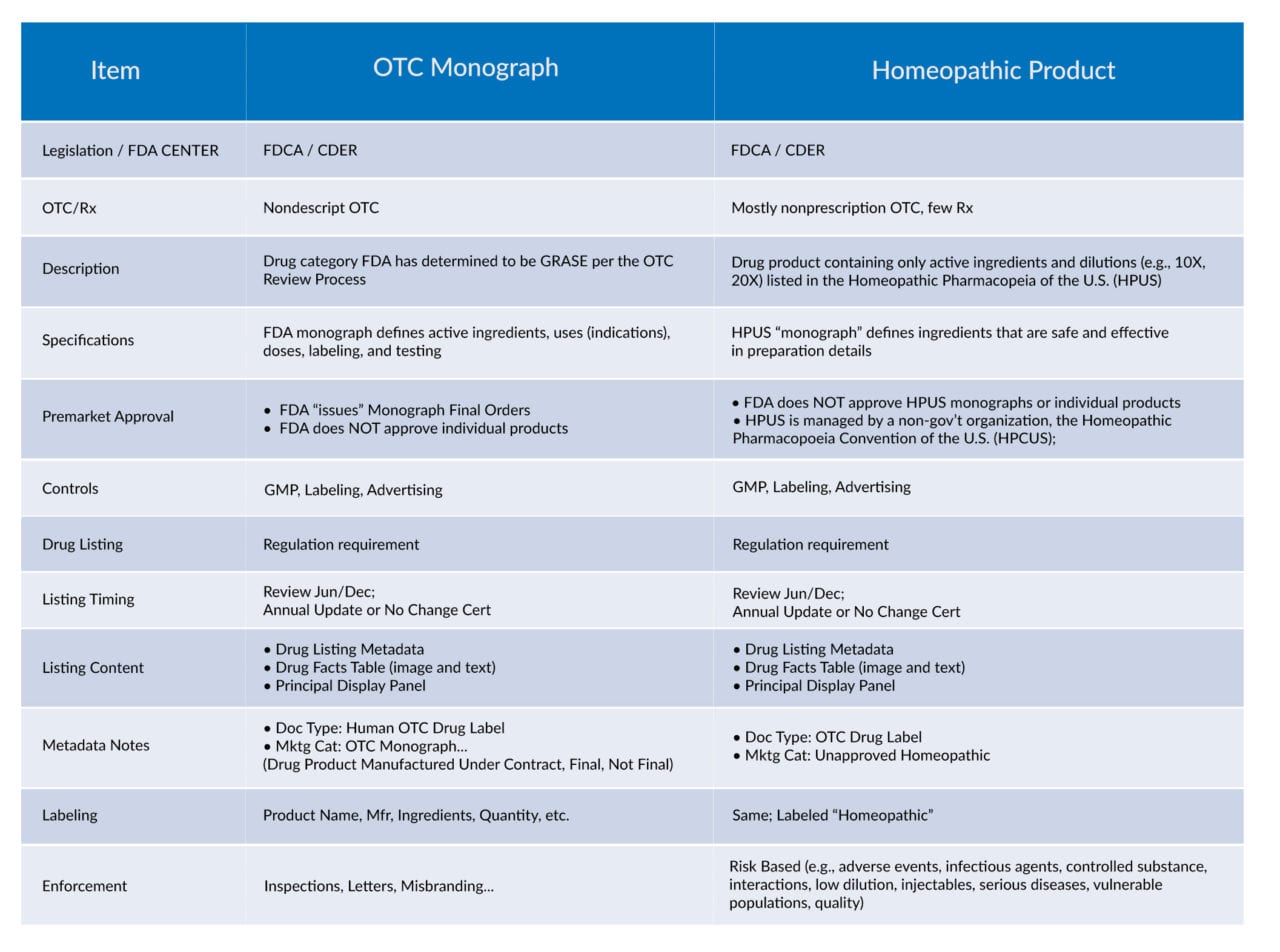 Over-the-Counter Drug Product Monographs: What you need to know | Lexis ...