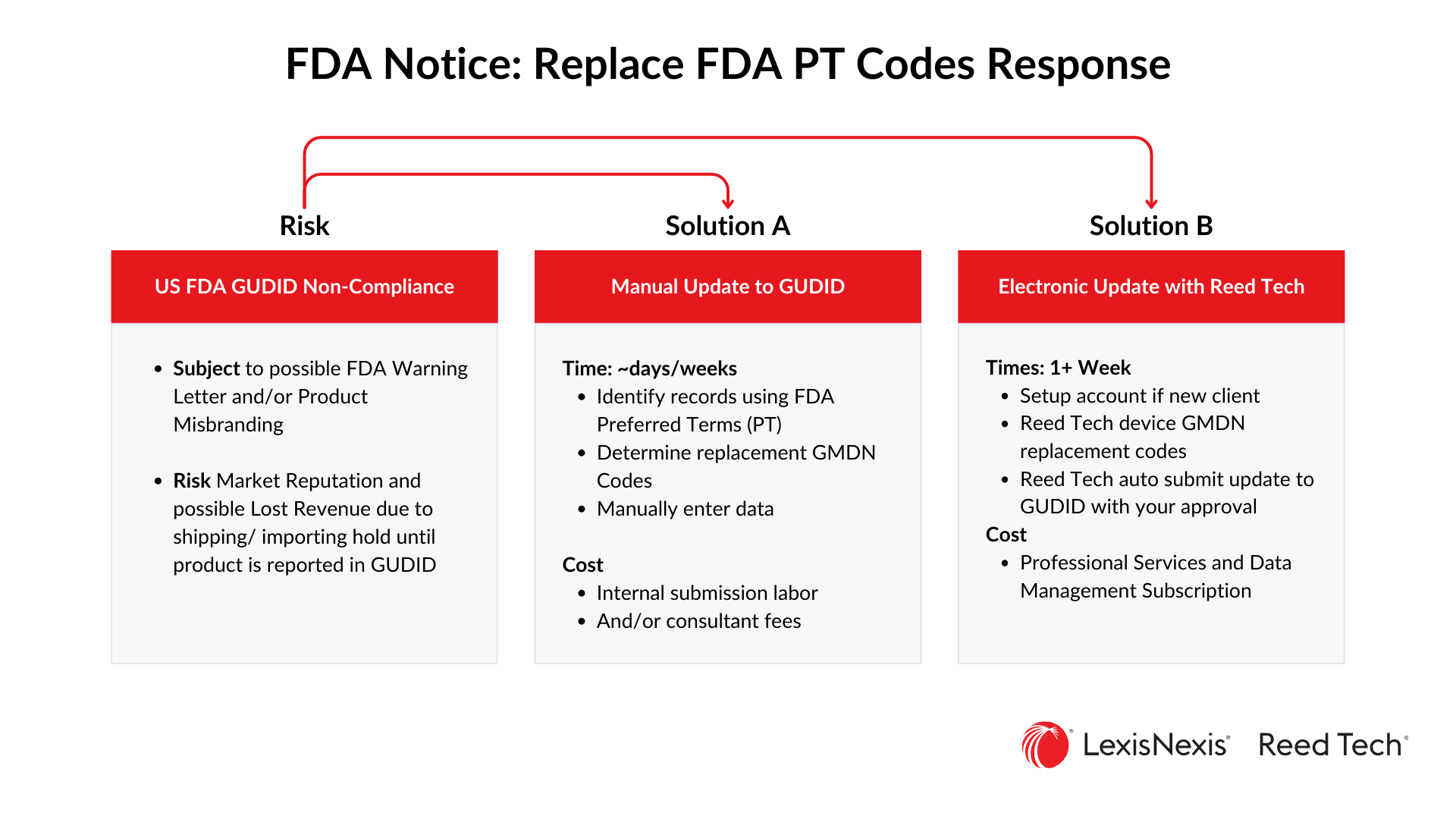 GMDN Codes - FDA Notice: Replace FDA PT Codes Response