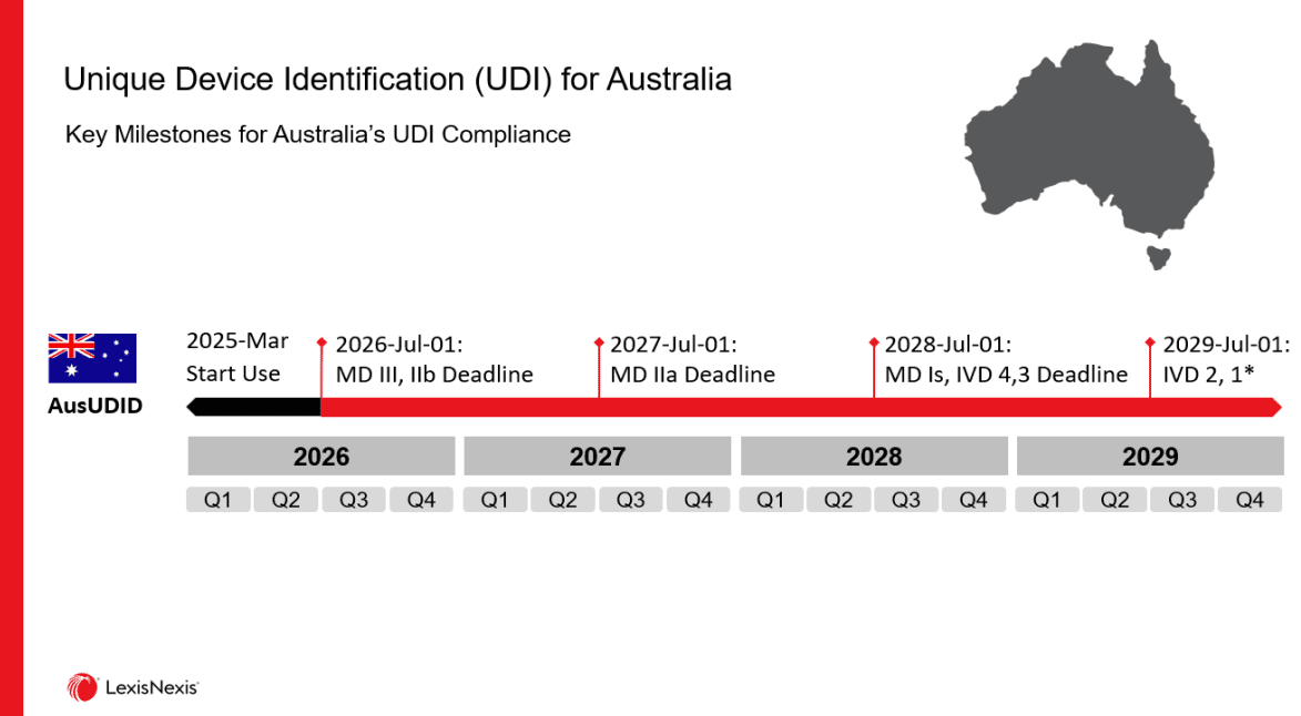 UDI Australia Timeline UDI Australia Timeline